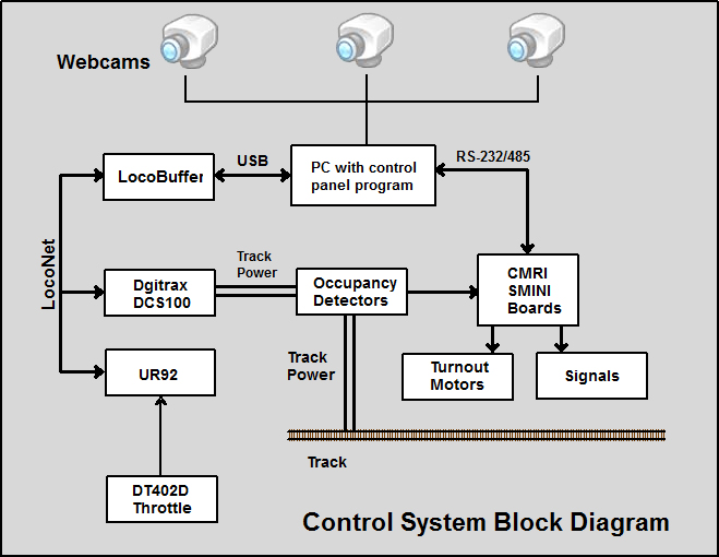 Model Railroad  Control System